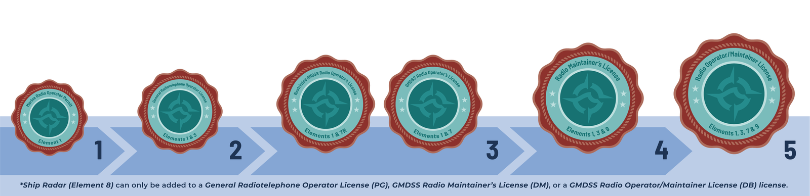 ship radar element steps